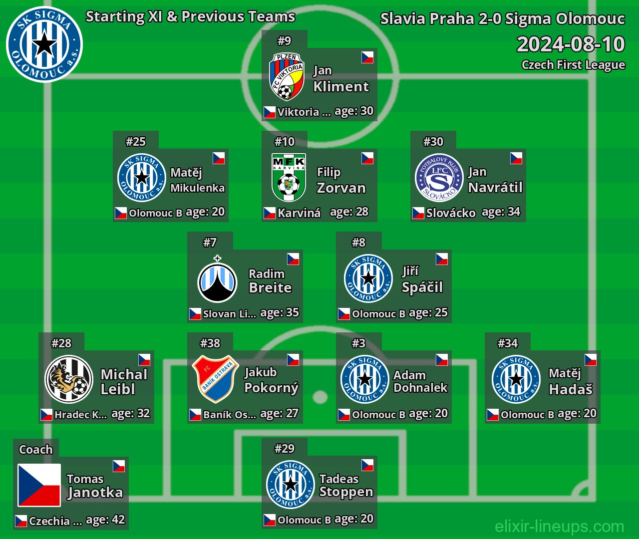 Sigma Olomouc Starting XI & Previous Teams 2024-08-10