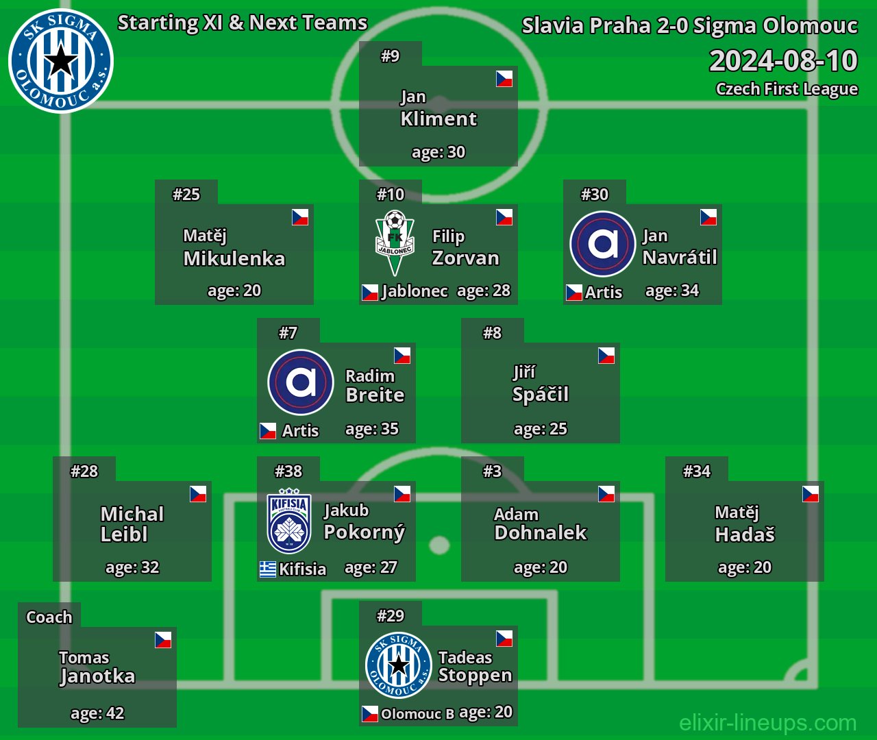 Sigma Olomouc Starting XI & Next Teams 2024-08-10