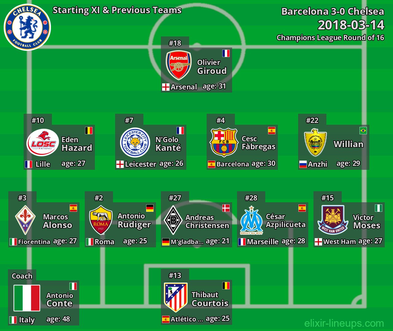 Chelsea Starting XI & Previous Teams 2018-03-14