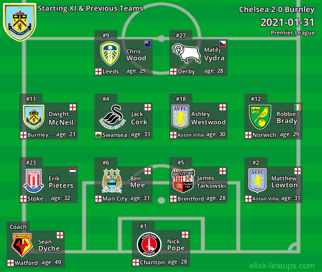 Burnley Starting XI & Previous Teams 2021-01-31