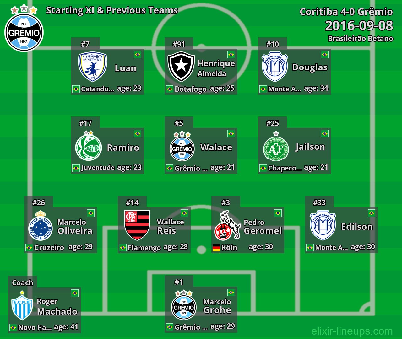 Grêmio Starting XI & Previous Teams 2016-09-08