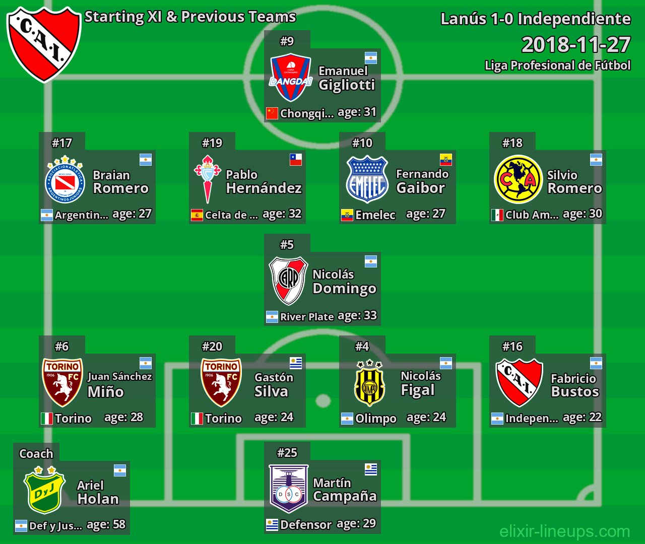 Independiente Starting XI & Previous Teams 2018-11-27