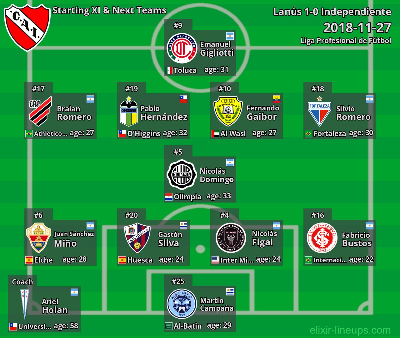 Independiente Starting XI & Next Teams 2018-11-27