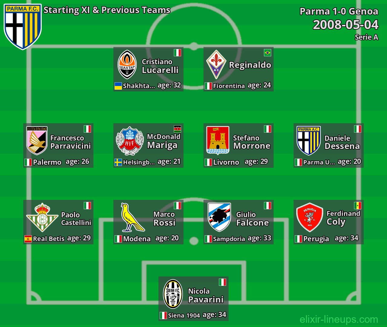 Parma Starting XI & Previous Teams 2008-05-04