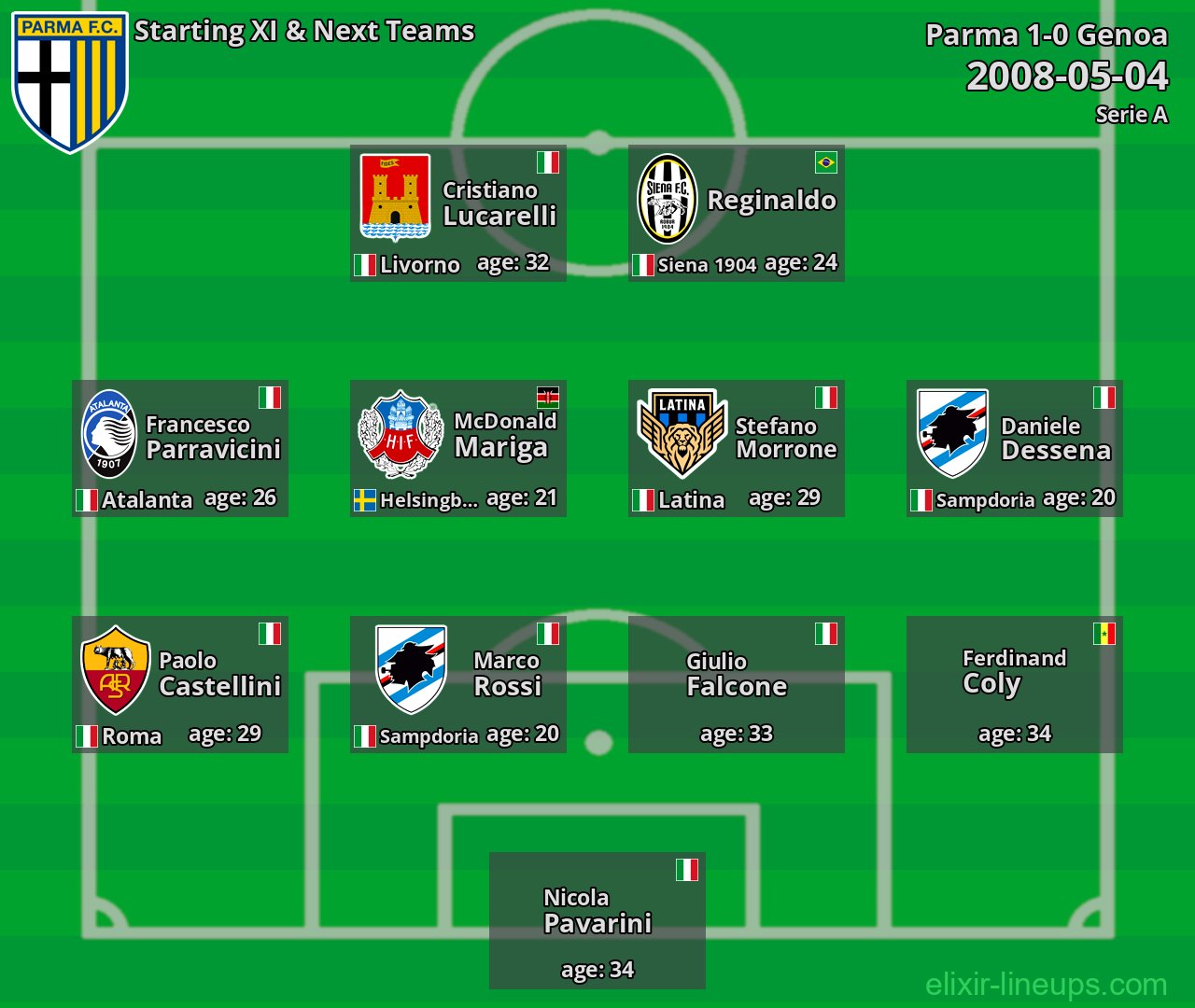 Parma Starting XI & Next Teams 2008-05-04