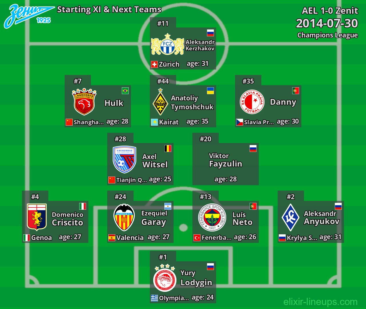 Zenit Starting XI & Next Teams 2014-07-30