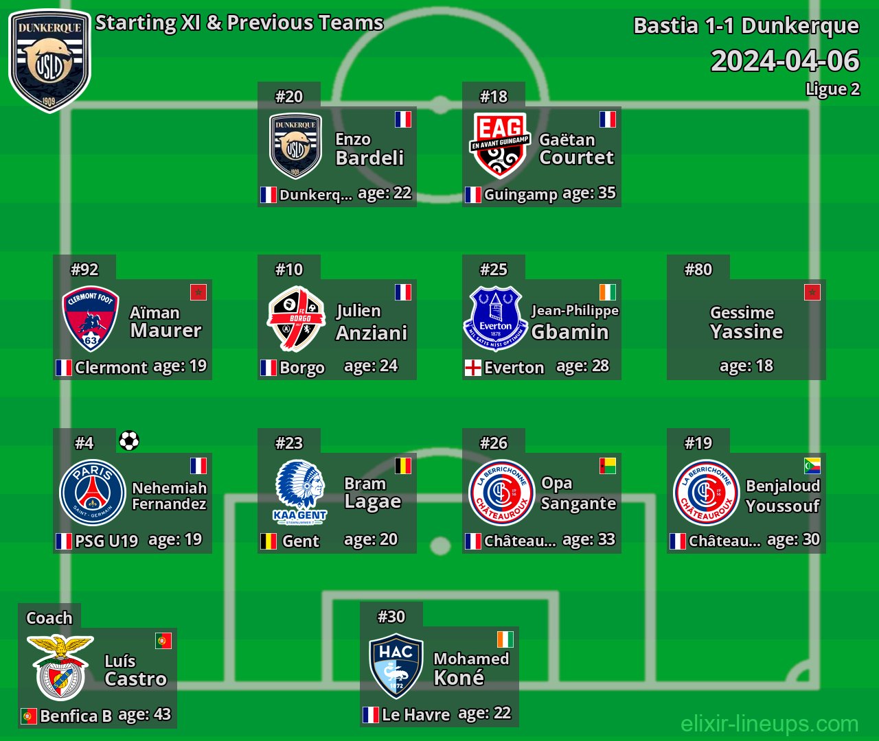 Dunkerque Starting XI & Previous Teams 2024-04-06