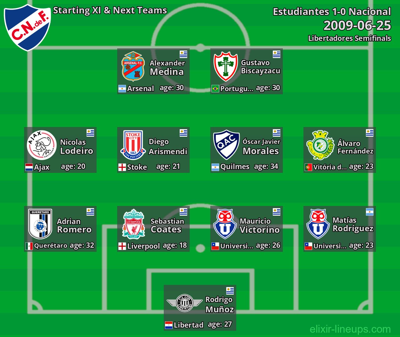 Nacional Starting XI & Next Teams 2009-06-25
