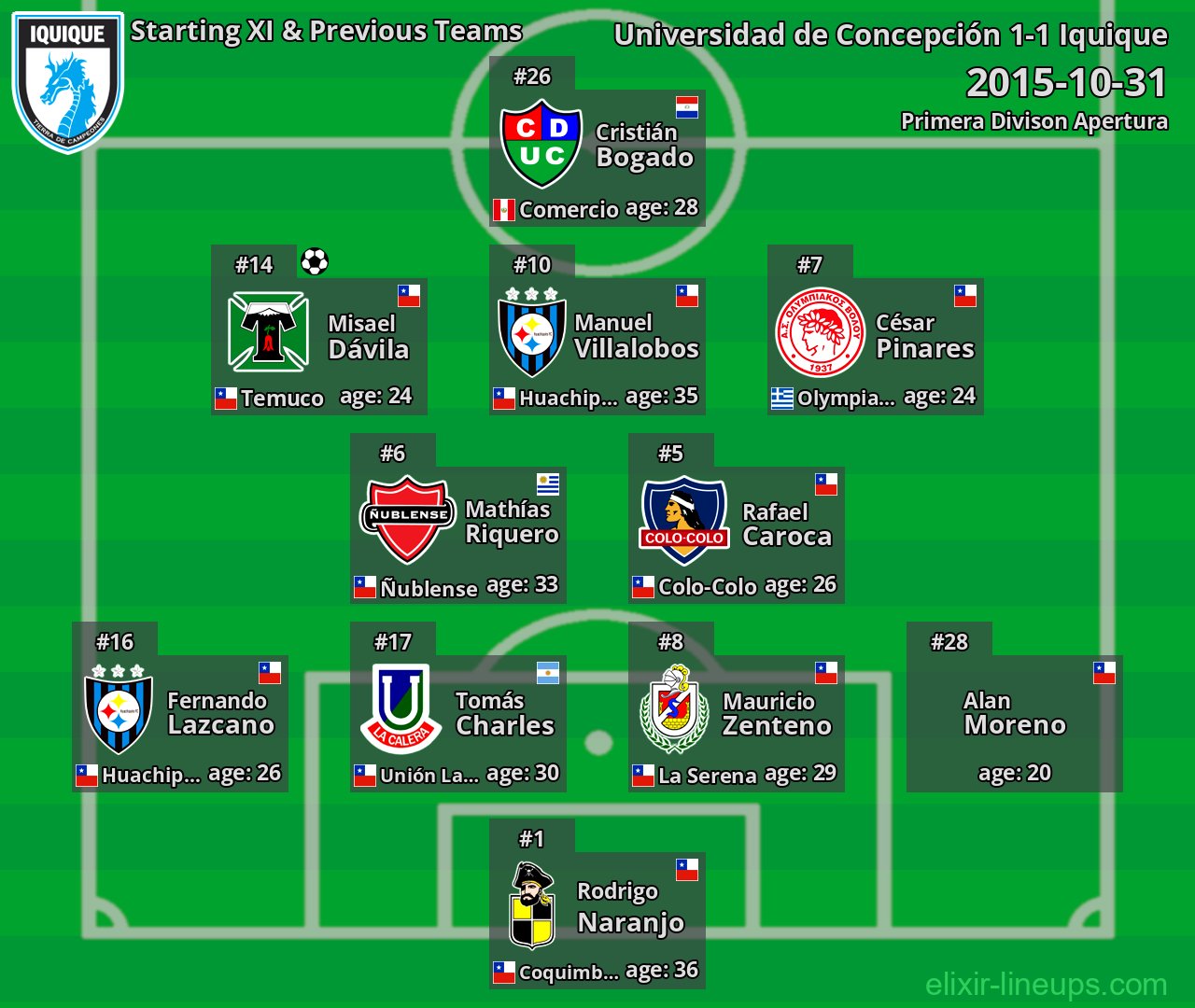 Iquique Starting XI & Previous Teams 2015-10-31