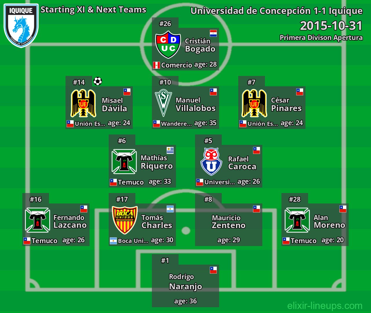 Iquique Starting XI & Next Teams 2015-10-31