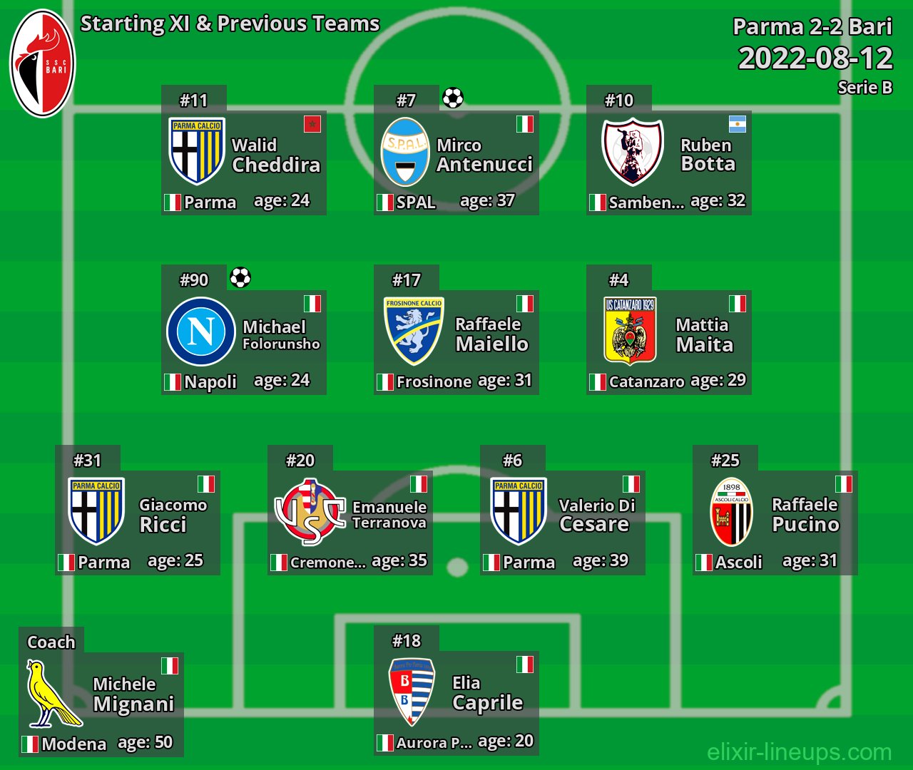 Bari Starting XI & Previous Teams 2022-08-12