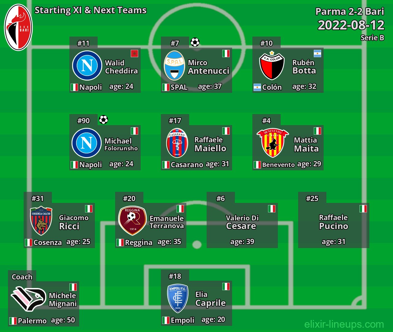 Bari Starting XI & Next Teams 2022-08-12