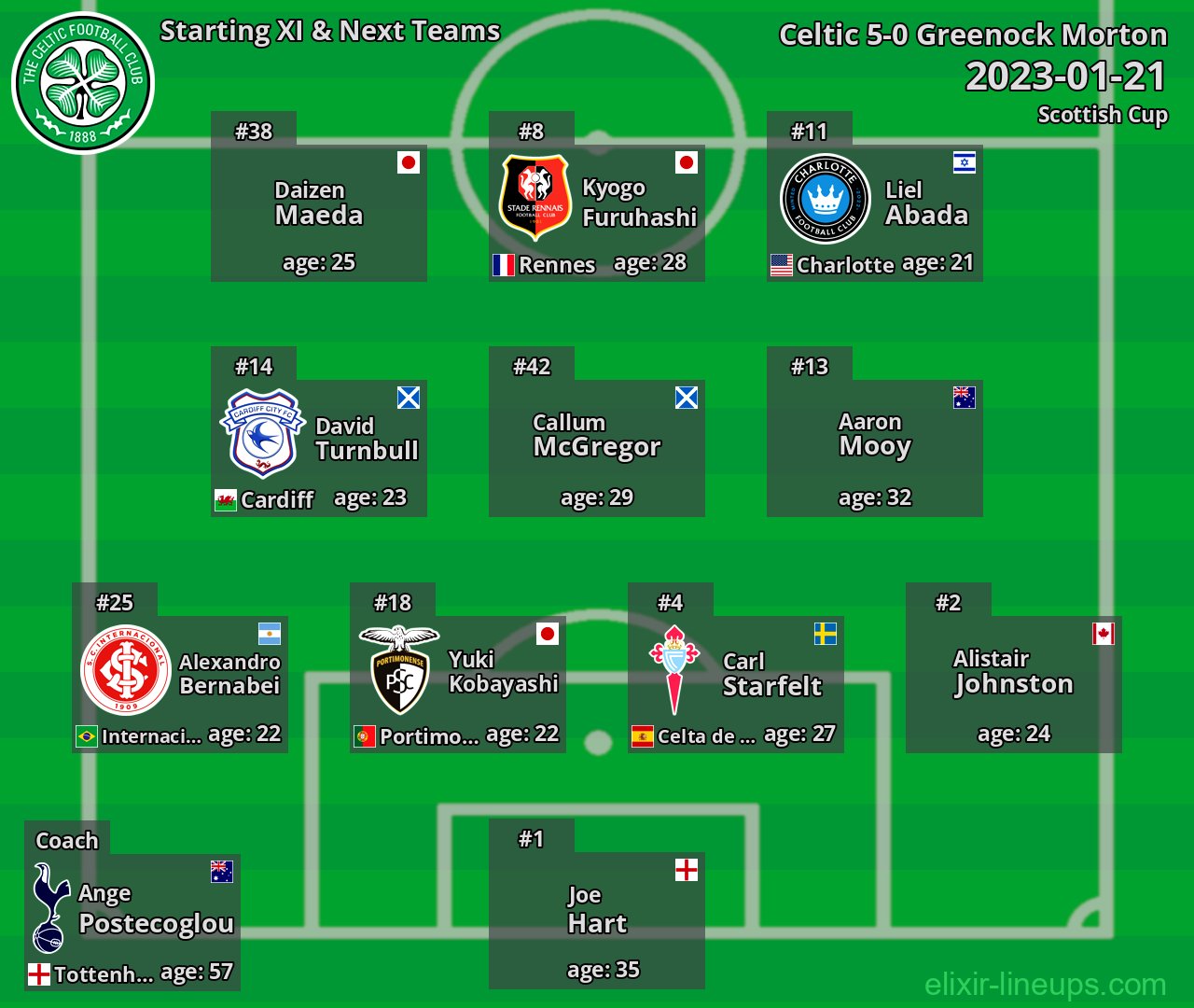 Celtic Starting XI & Next Teams 2023-01-21