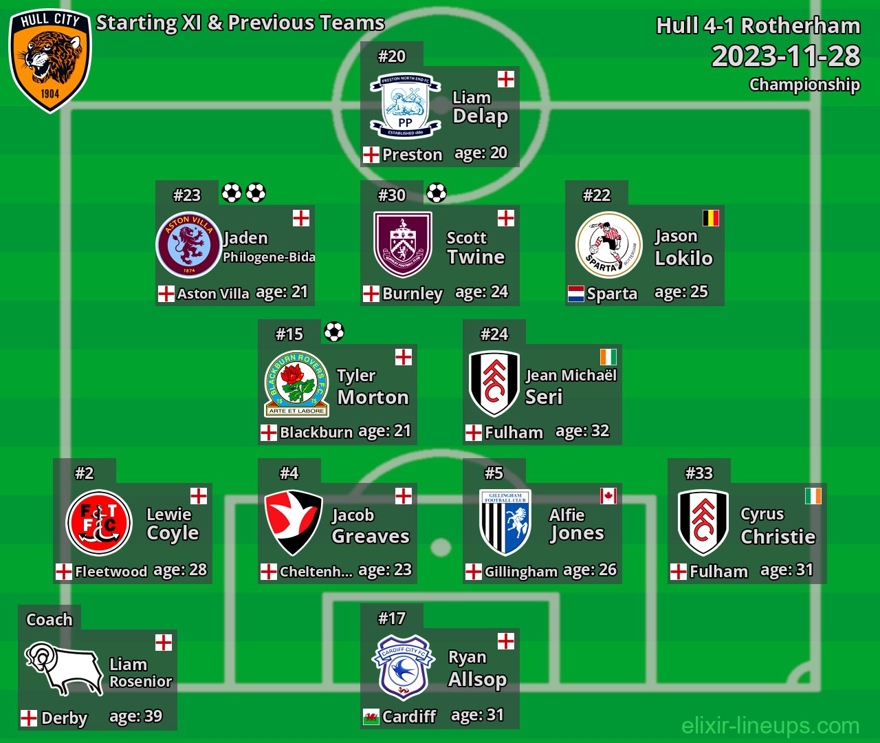 Hull Starting XI & Previous Teams 2023-11-28