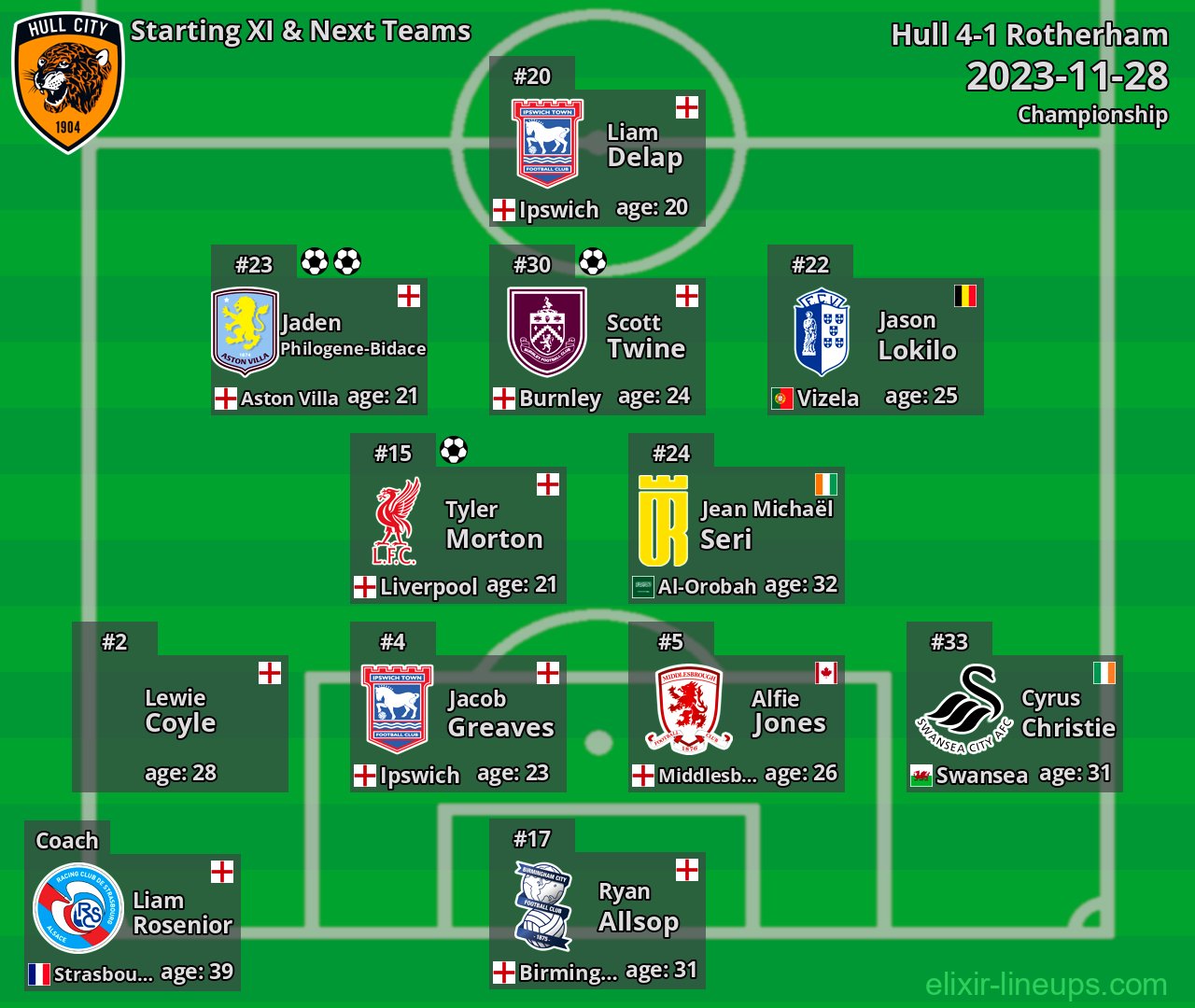Hull Starting XI & Next Teams 2023-11-28