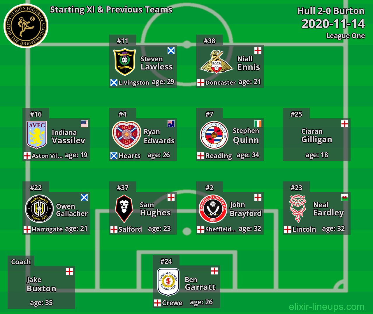 Burton Starting XI & Previous Teams 2020-11-14