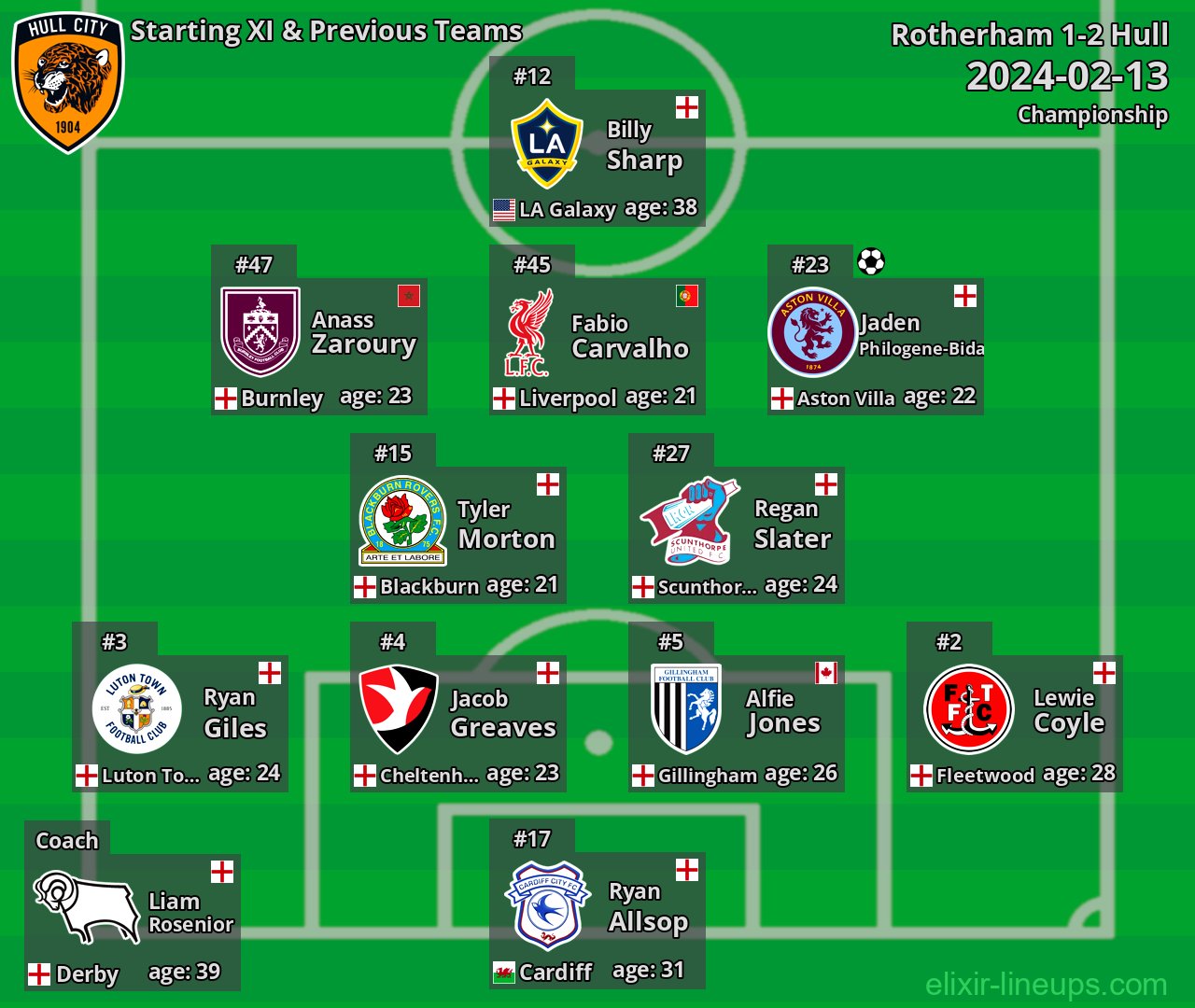 Hull Starting XI & Previous Teams 2024-02-13