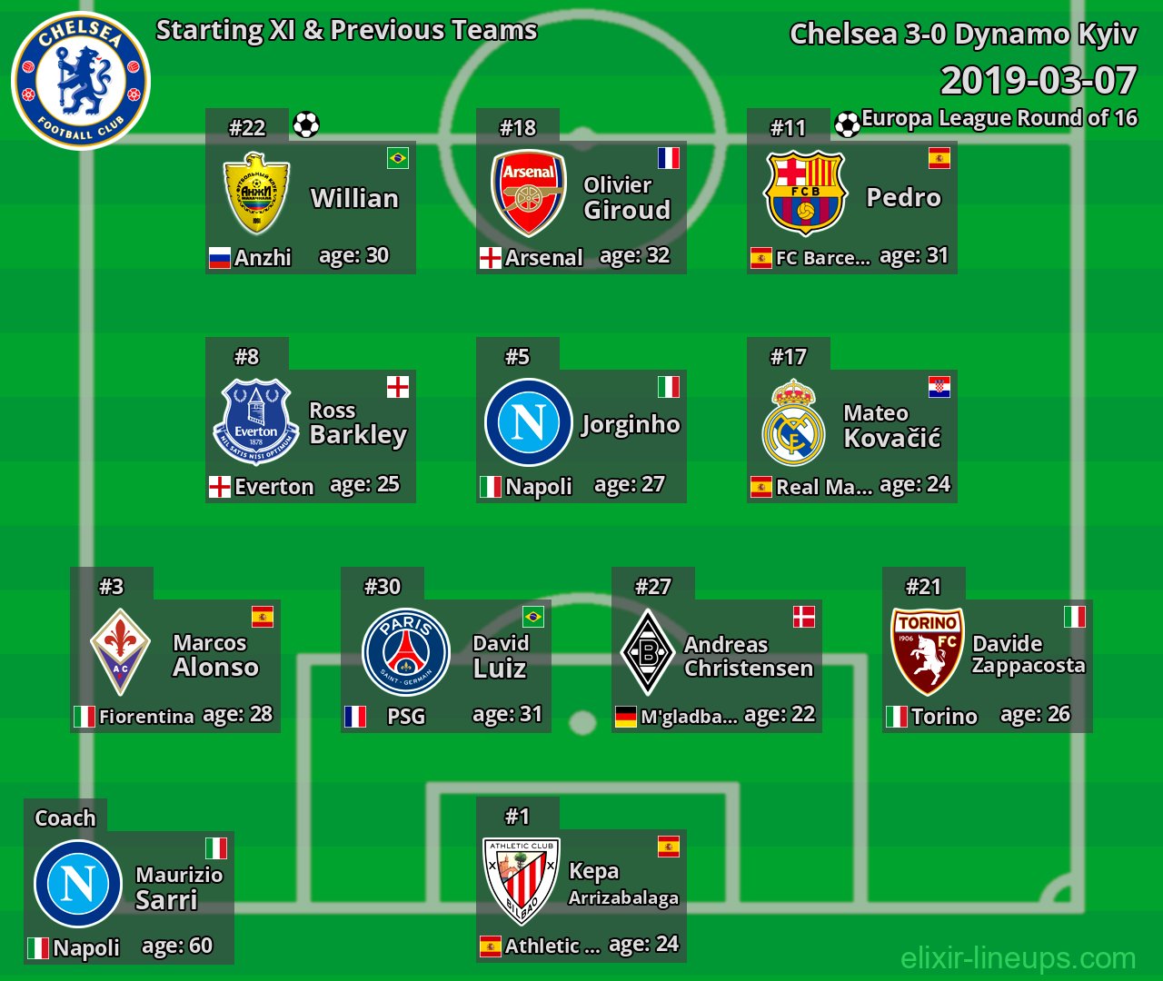Chelsea Starting XI & Previous Teams 2019-03-07