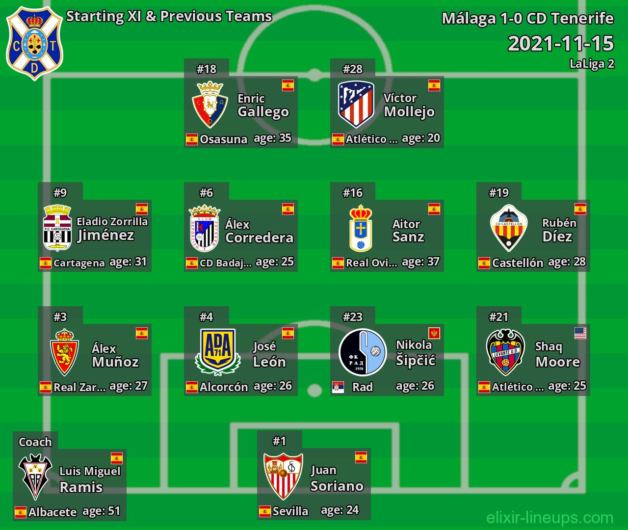 CD Tenerife Starting XI & Previous Teams 2021-11-15