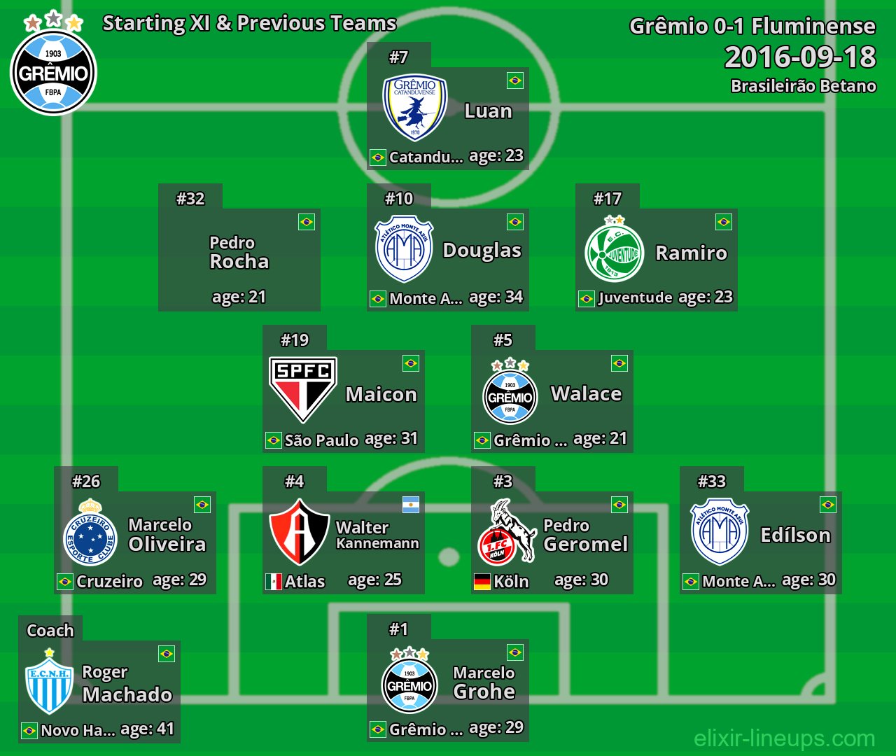 Grêmio Starting XI & Previous Teams 2016-09-18