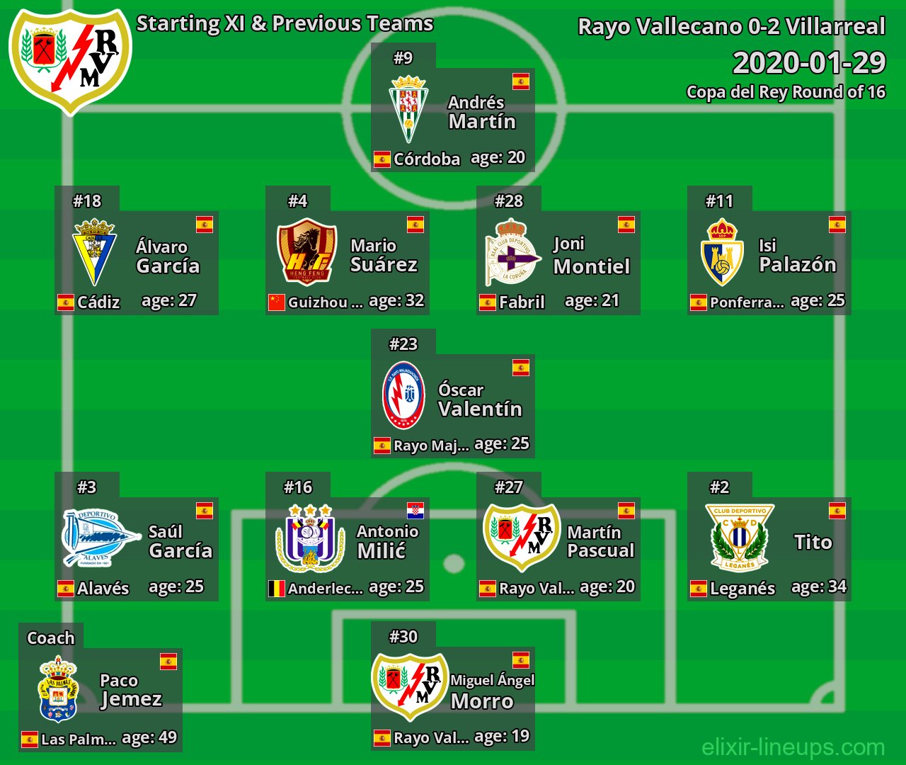 Rayo Vallecano Starting XI & Previous Teams 2020-01-29