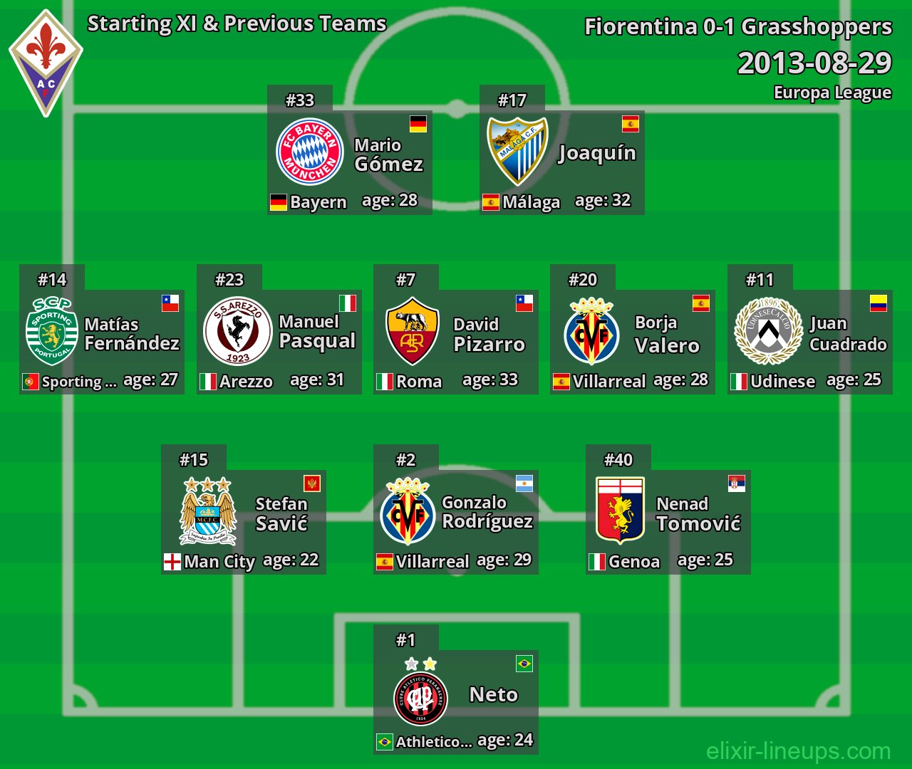 Fiorentina Starting XI & Previous Teams 2013-08-29