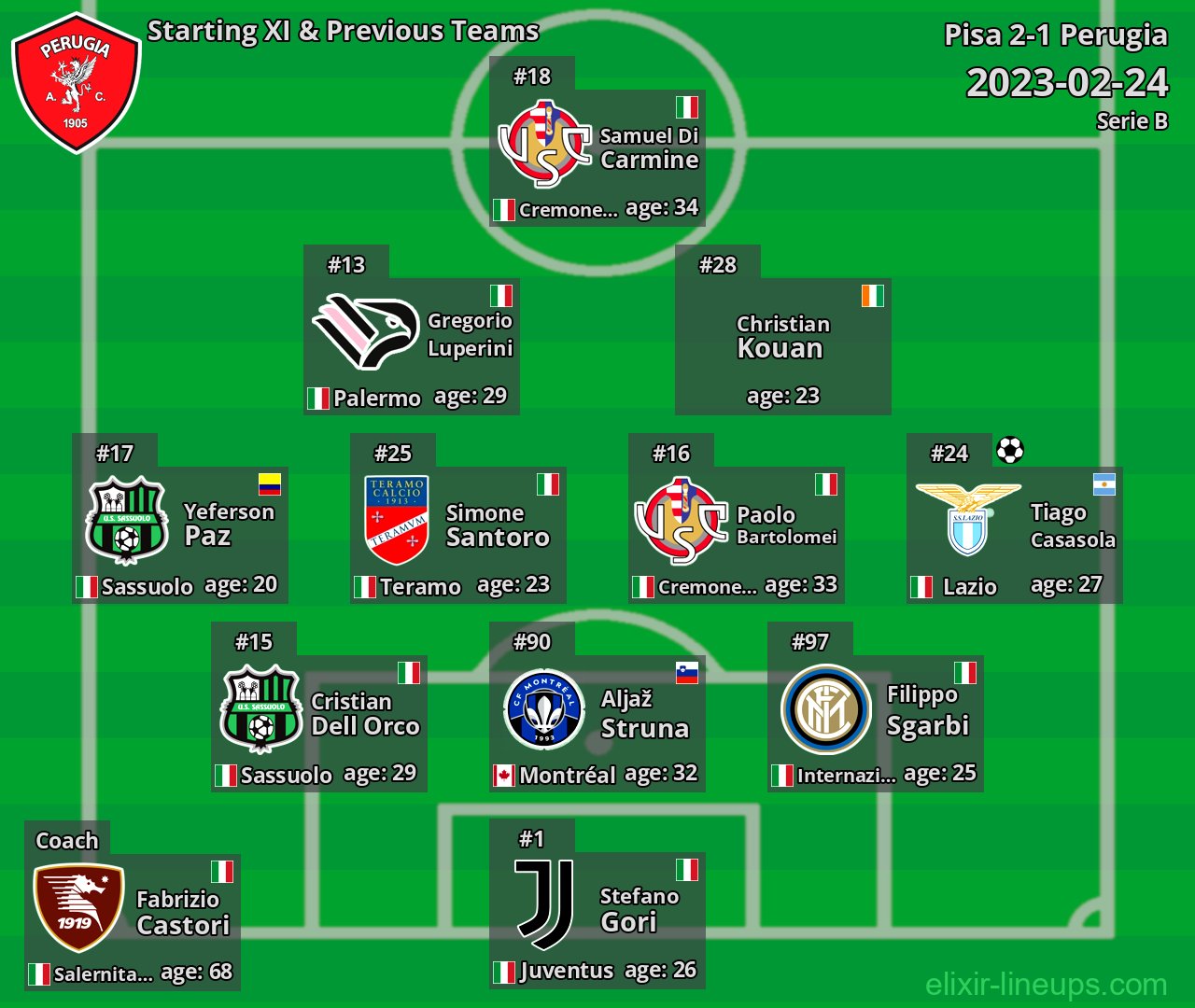 Perugia Starting XI & Previous Teams 2023-02-24