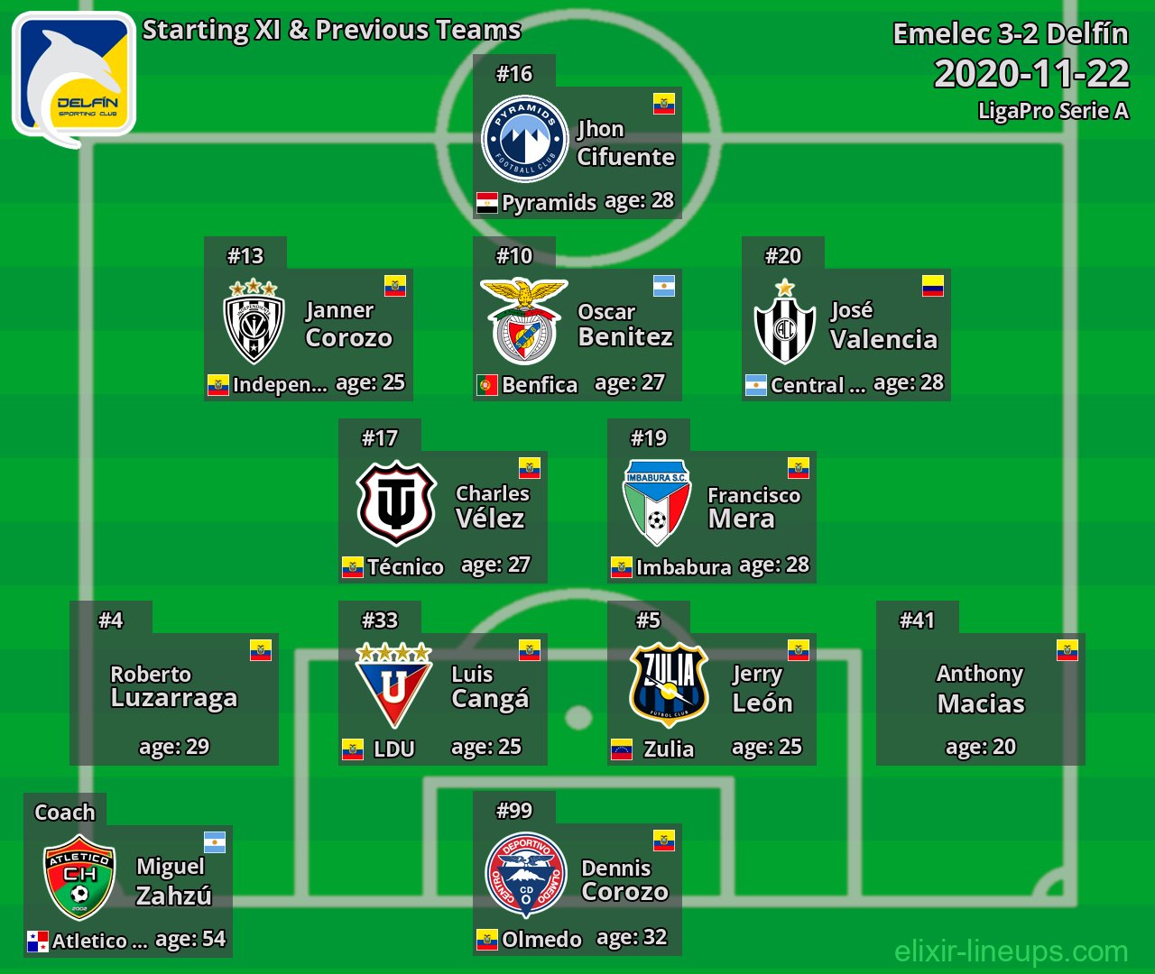 Delfín Starting XI & Previous Teams 2020-11-22