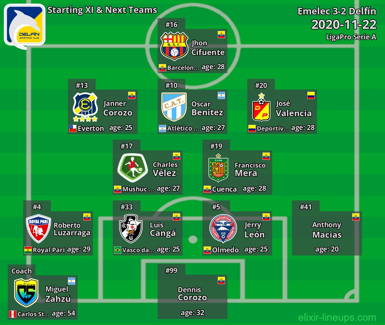 Delfín Starting XI & Next Teams 2020-11-22