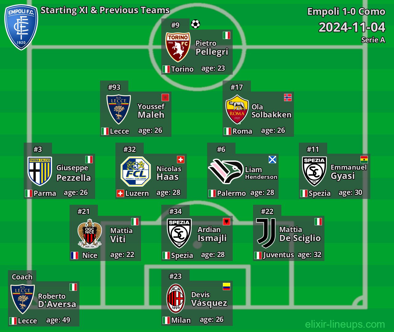 Empoli Starting XI & Previous Teams 2024-11-04