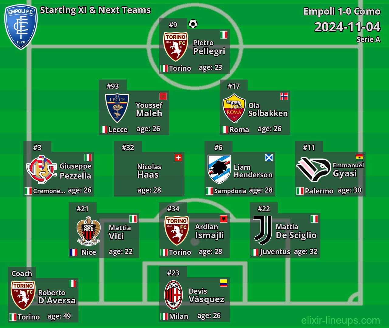 Empoli Starting XI & Next Teams 2024-11-04