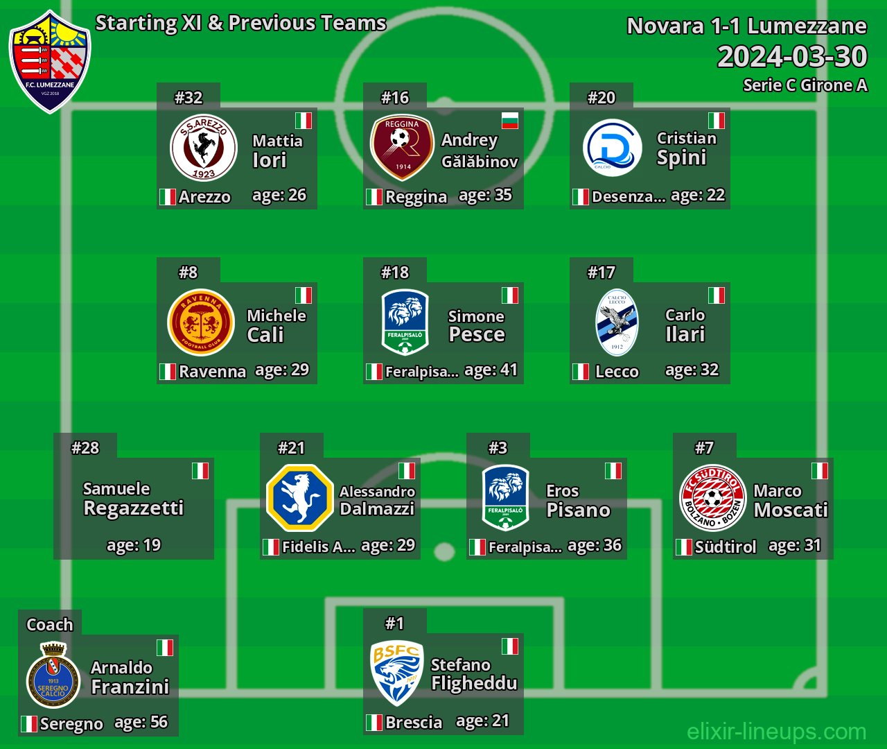 Lumezzane Starting XI & Previous Teams 2024-03-30