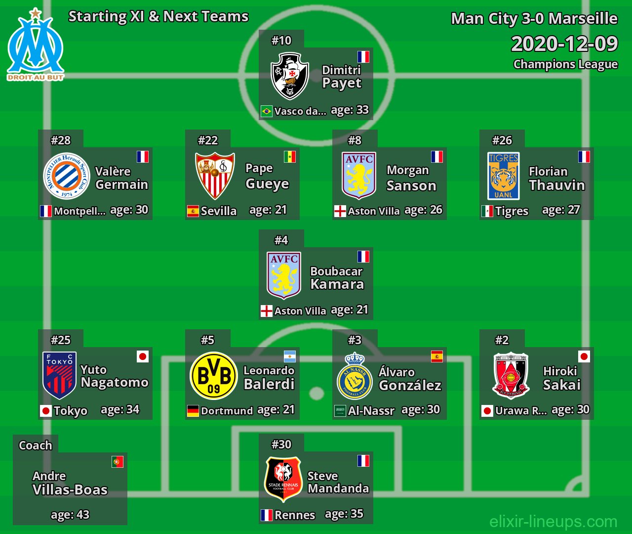Marseille Starting XI & Next Teams 2020-12-09