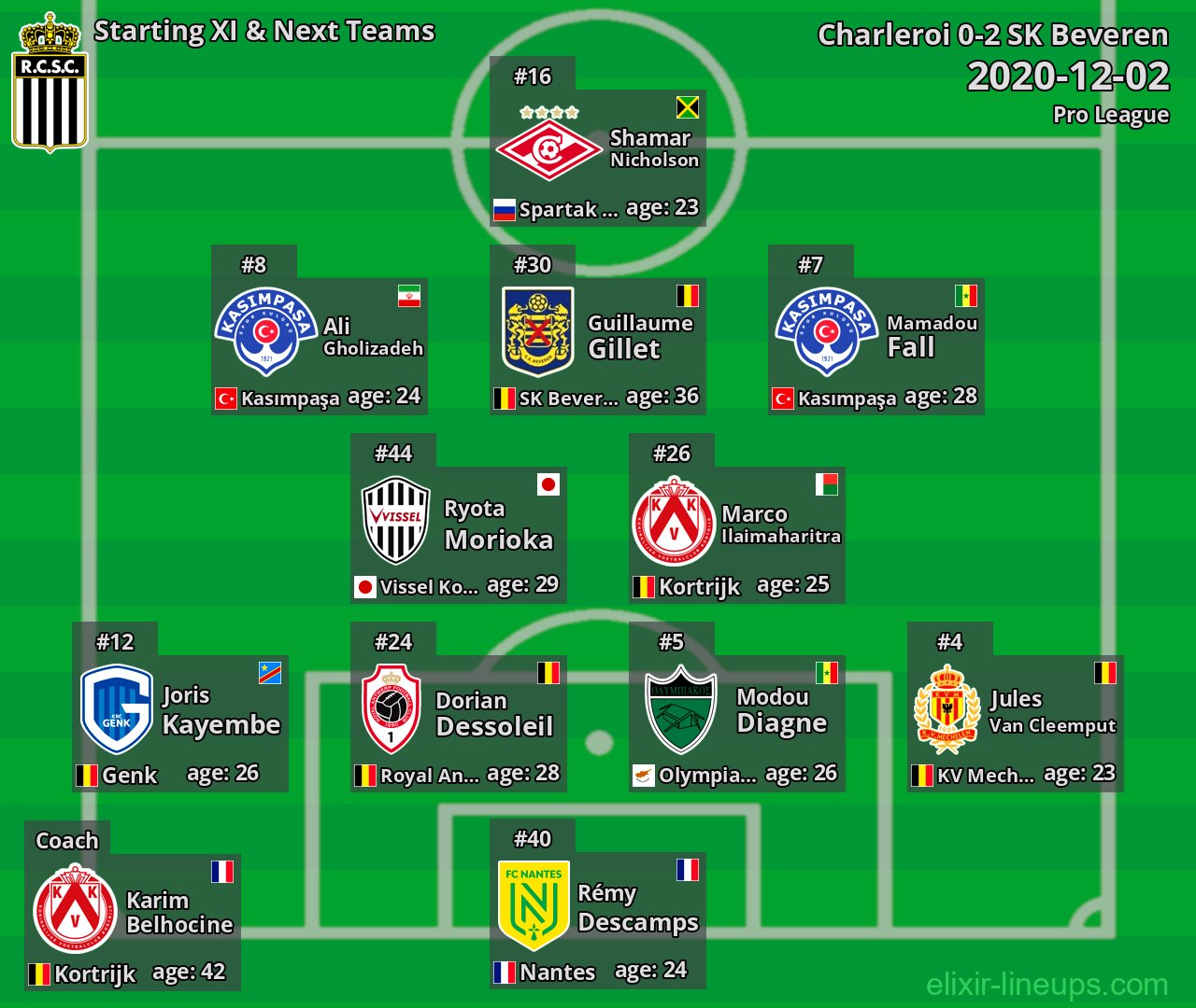Charleroi Starting XI & Next Teams 2020-12-02