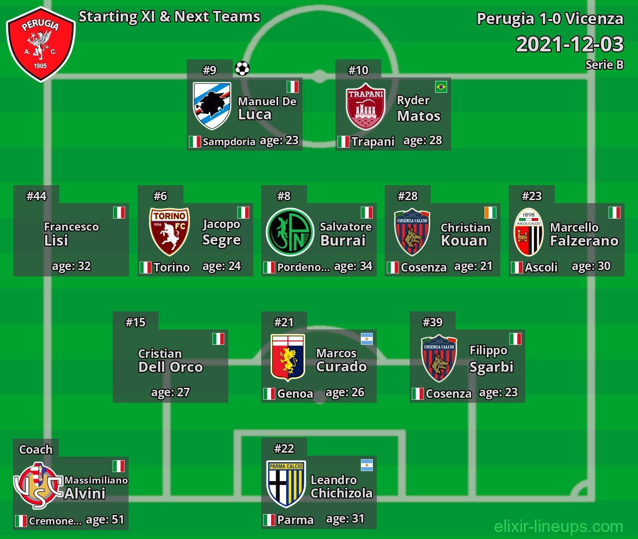Perugia Starting XI & Next Teams 2021-12-03