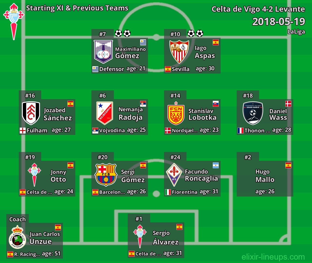 Celta de Vigo Starting XI & Previous Teams 2018-05-19