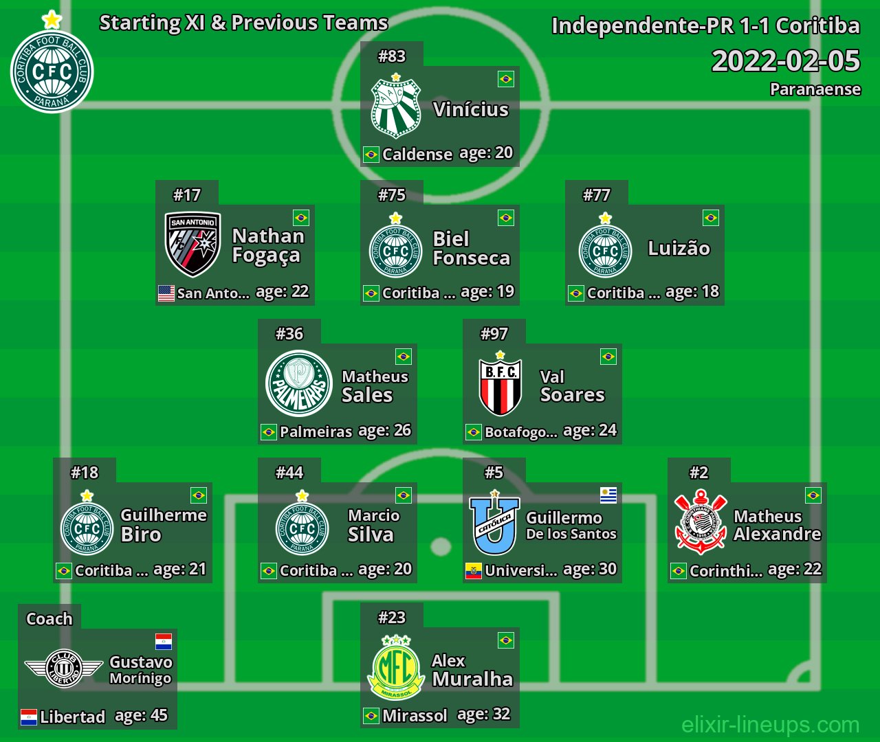 Coritiba Starting XI & Previous Teams 2022-02-05