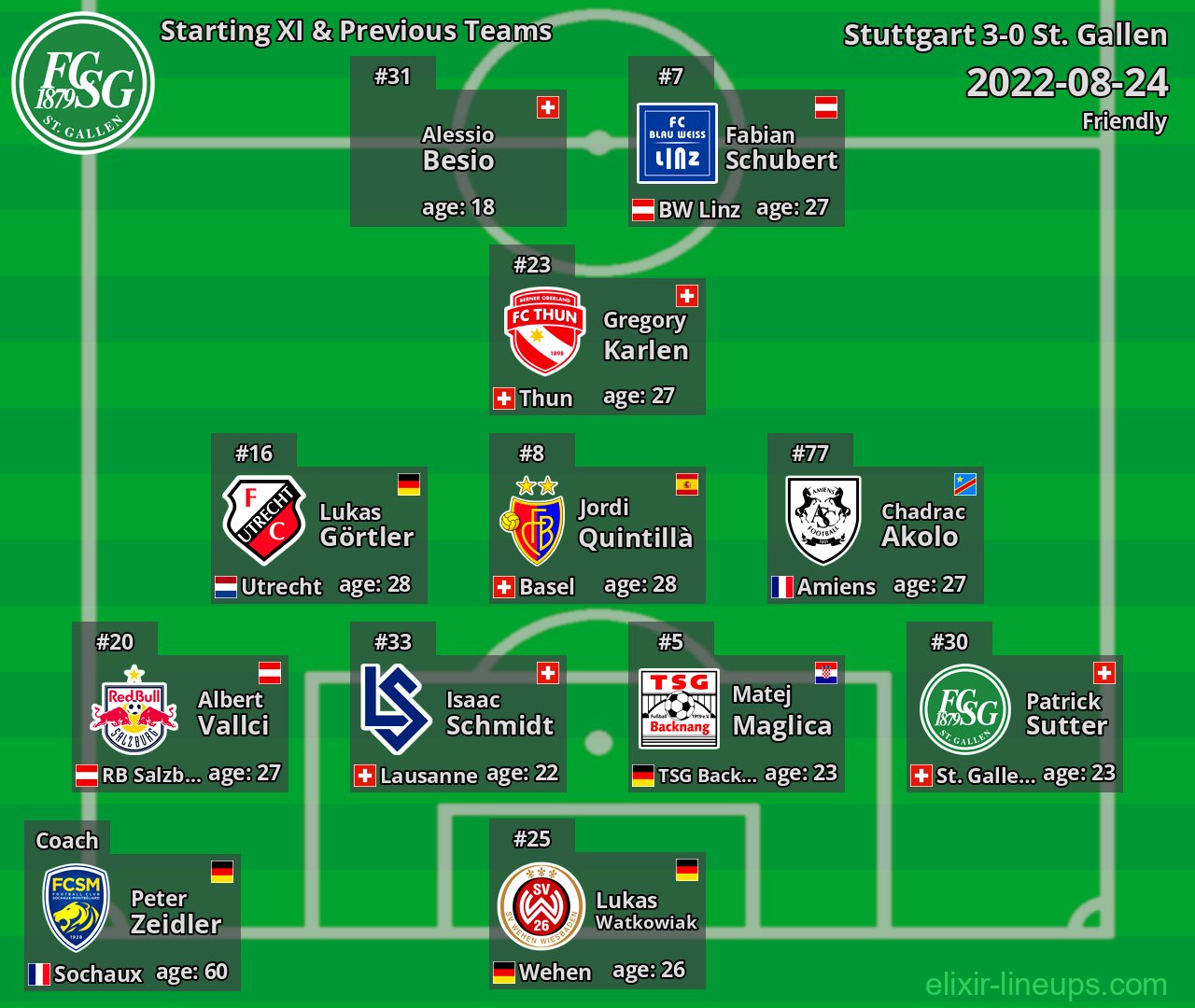 St. Gallen Starting XI & Previous Teams 2022-08-24