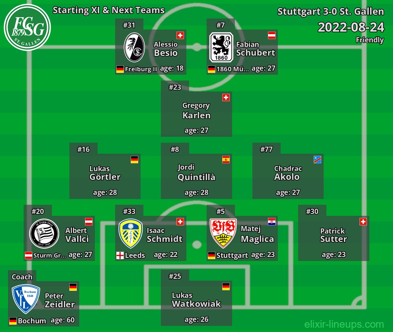 St. Gallen Starting XI & Next Teams 2022-08-24