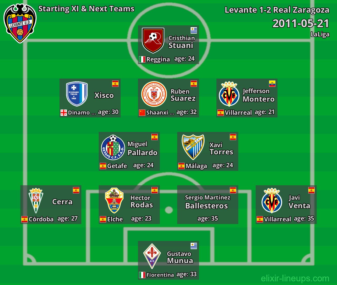 Levante Starting XI & Next Teams 2011-05-21