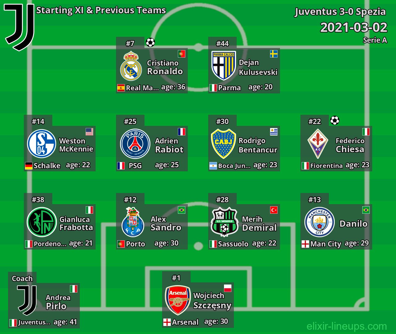 Juventus Starting XI & Previous Teams 2021-03-02