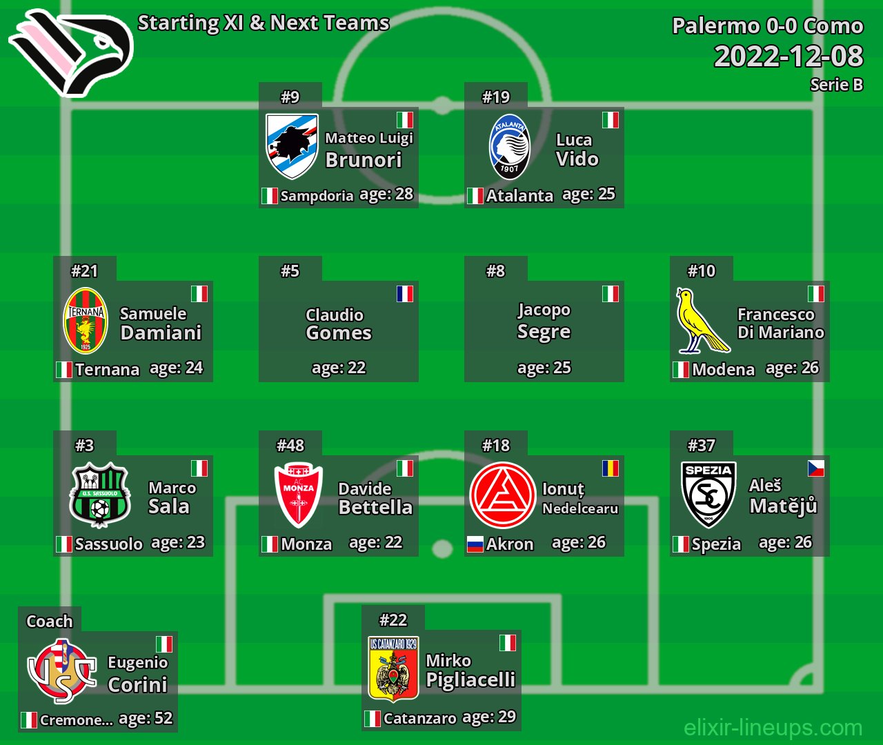Palermo Starting XI & Next Teams 2022-12-08