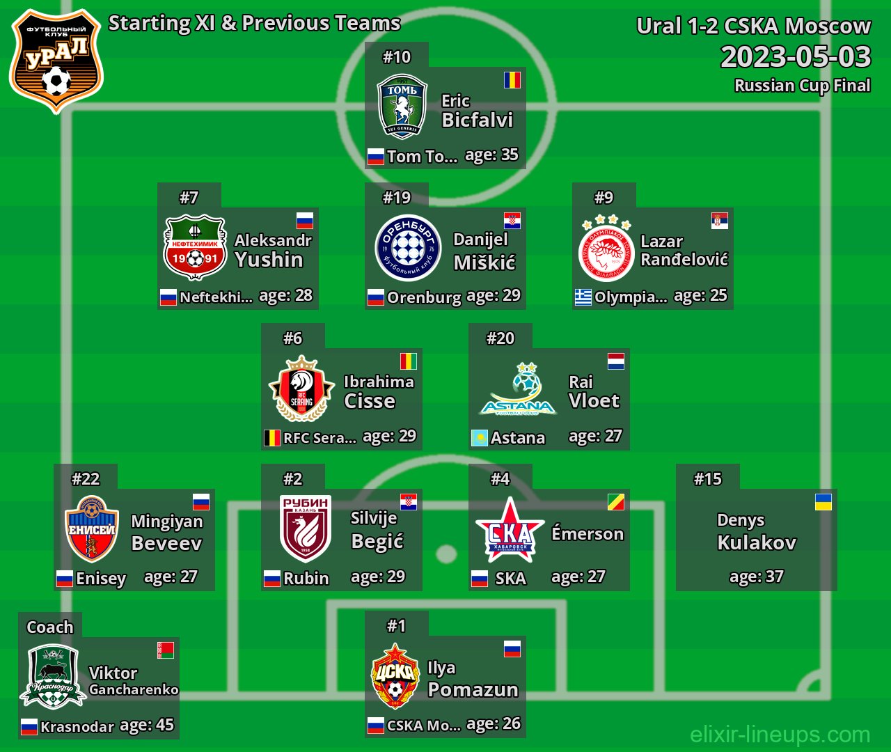 Ural Starting XI & Previous Teams 2023-05-03