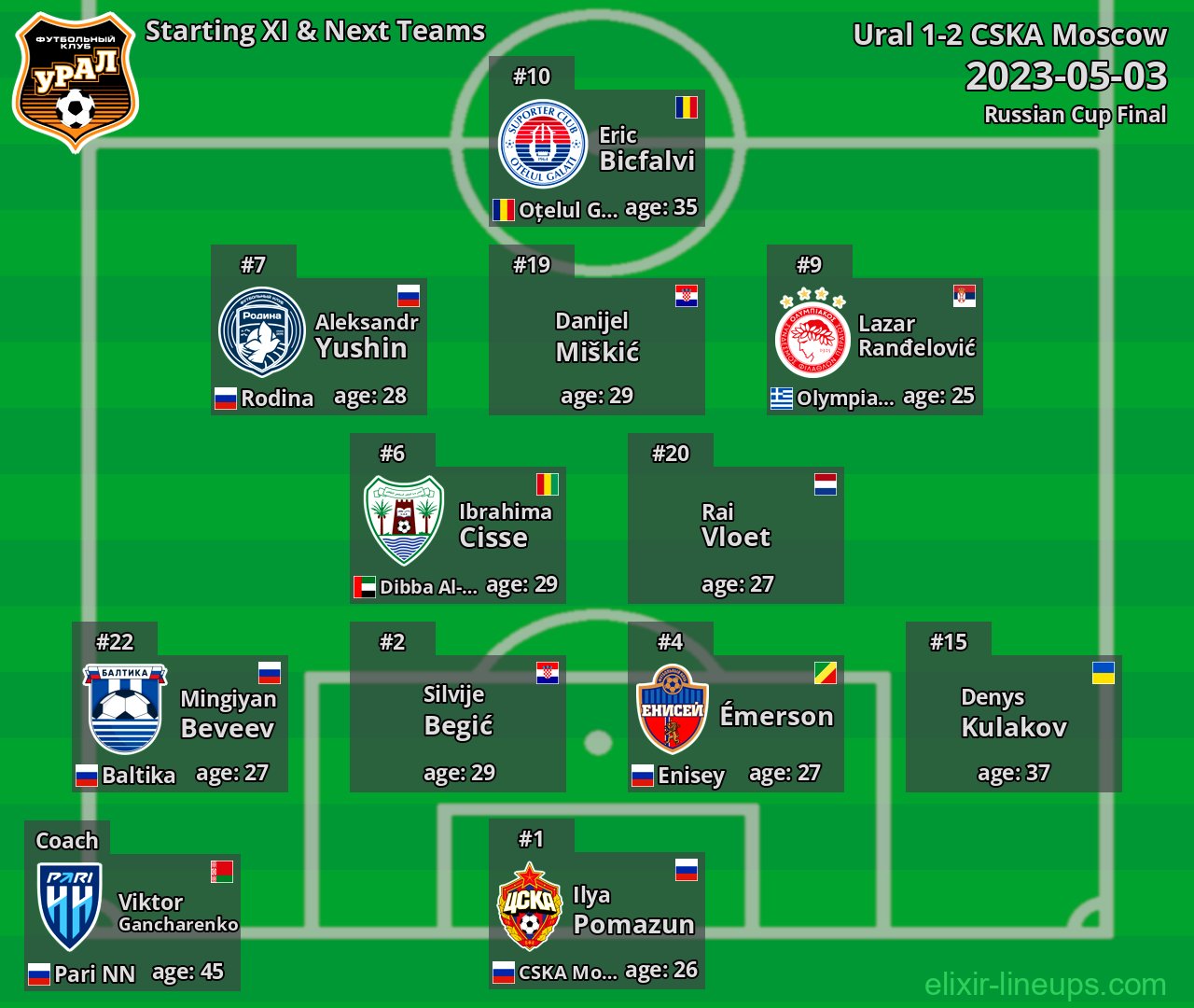 Ural Starting XI & Next Teams 2023-05-03