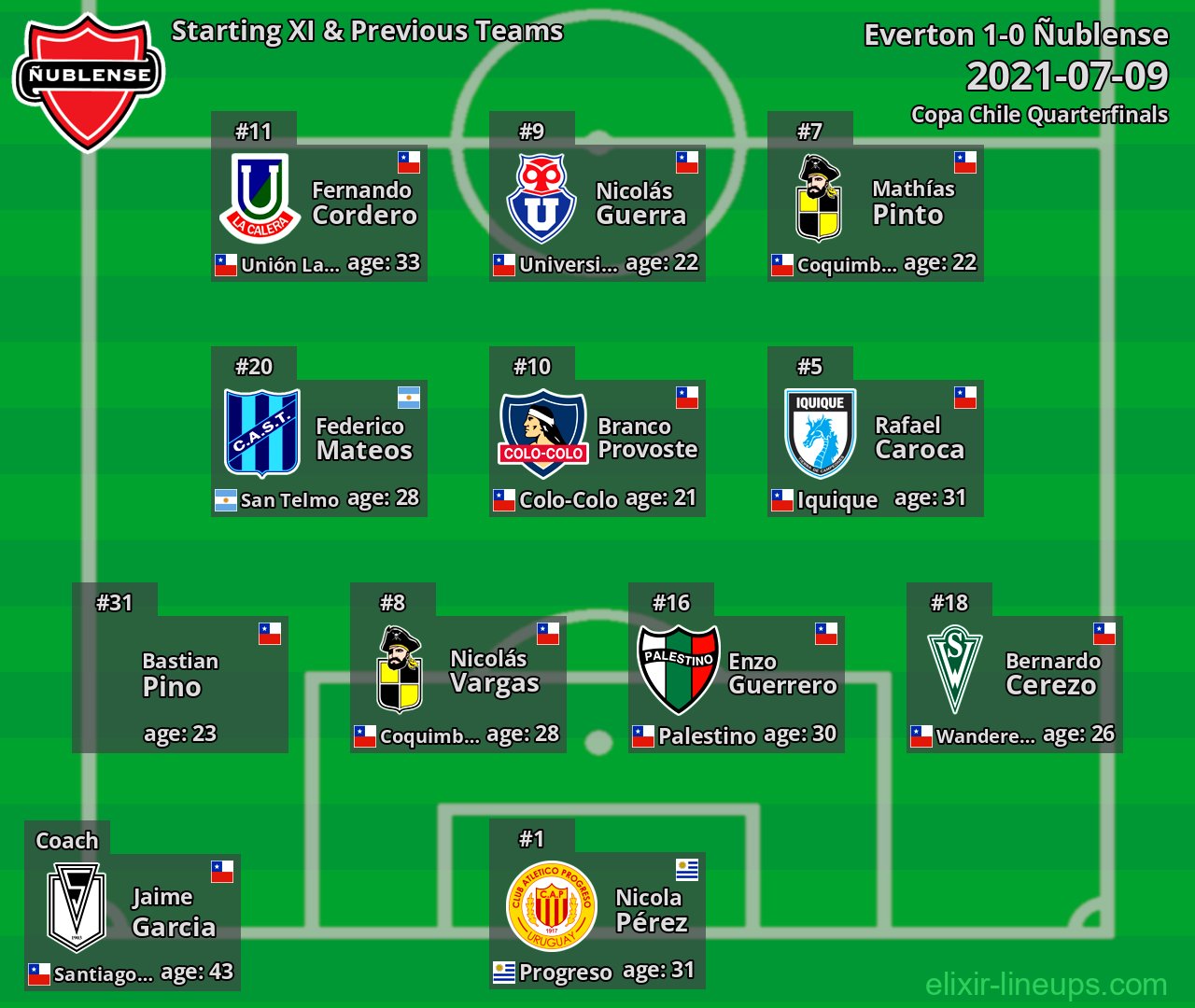 Ñublense Starting XI & Previous Teams 2021-07-09
