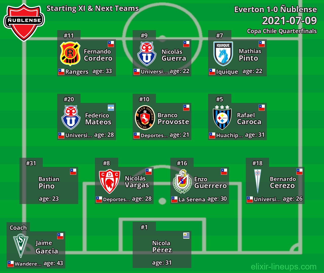 Ñublense Starting XI & Next Teams 2021-07-09