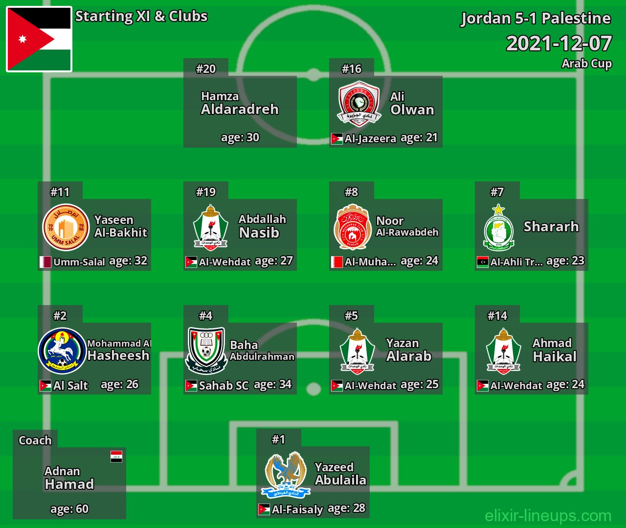 Jordan Starting XI 2021-12-07