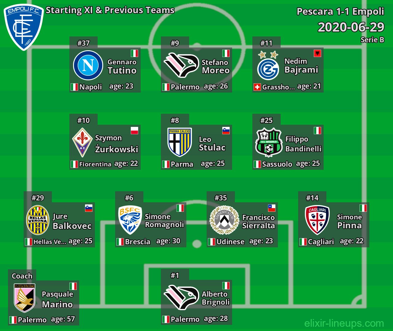 Empoli Starting XI & Previous Teams 2020-06-29