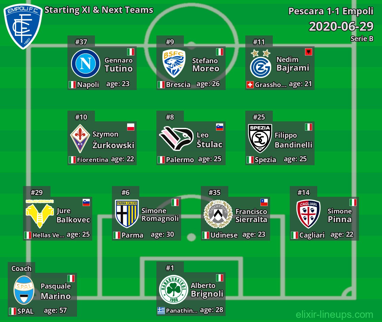 Empoli Starting XI & Next Teams 2020-06-29