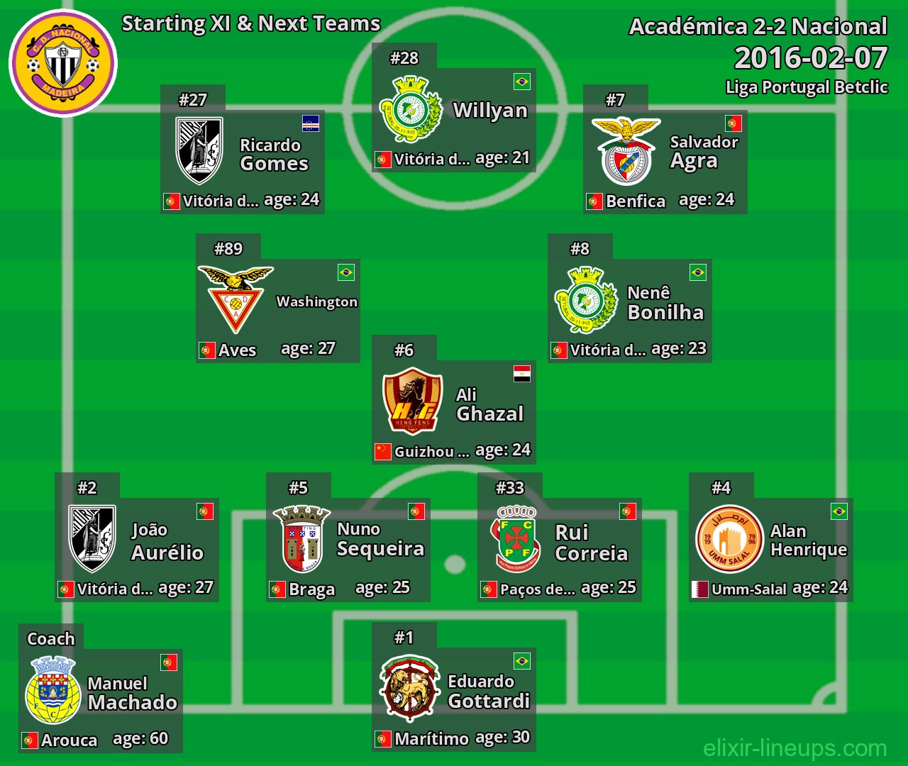 Nacional Starting XI & Next Teams 2016-02-07